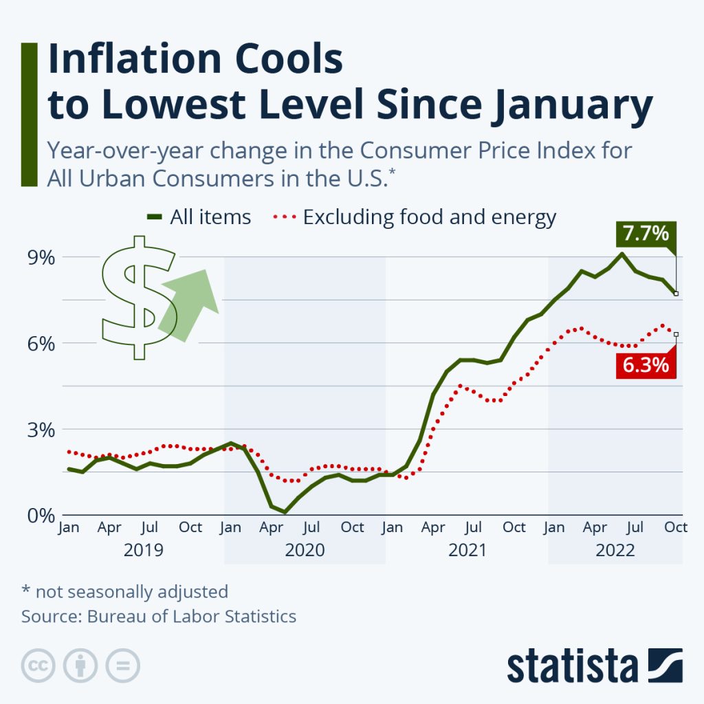 US Inflation Cools