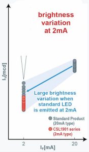 Индикатор Rohm CSL1901 2 мА, изменение яркости светодиода