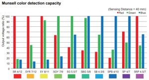 Выход датчика цвета Omron B5WC