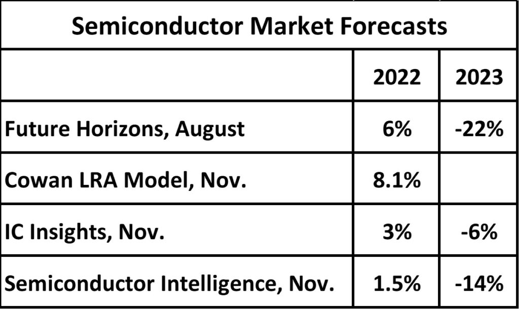 2023 semi market to fall 3.6 says Gartner Electronics Weekly