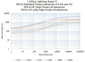 Stackpole RPCA HP UP Резистор грозового перенапряжения