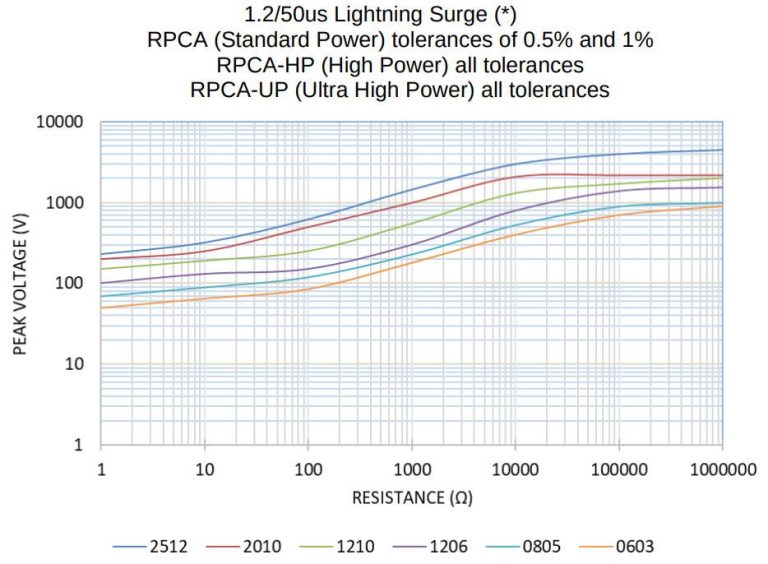 Pulsehandling chip resistors for automotive