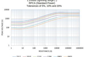 Stackpole RPCA resistor lightning surge