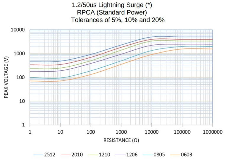 Pulsehandling chip resistors for automotive
