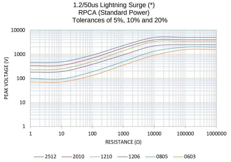 Pulsehandling chip resistors for automotive