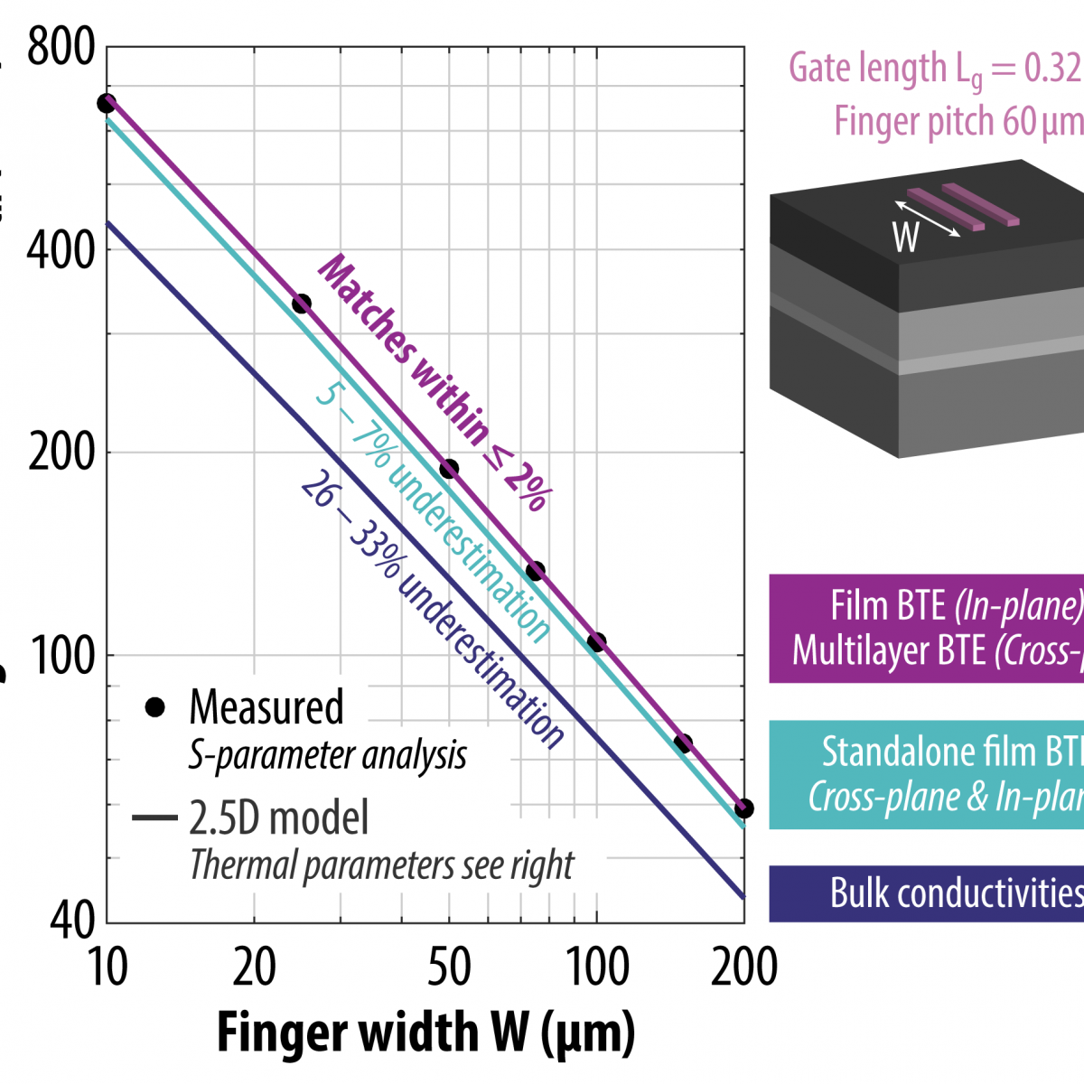 Imec models 3D thermal transport in 5G/6G RF devices | Electronics Weekly
