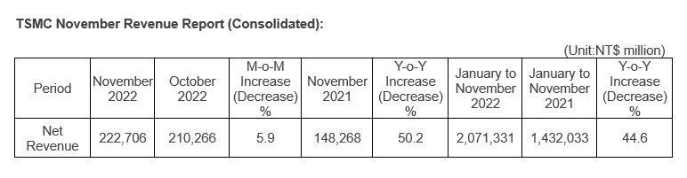 DELA DISCOUNT DE49B37A-A546-43C1-8DA8-2D5EAC623997 TSMC November revenue up 50% y-o-y DELA DISCOUNT  