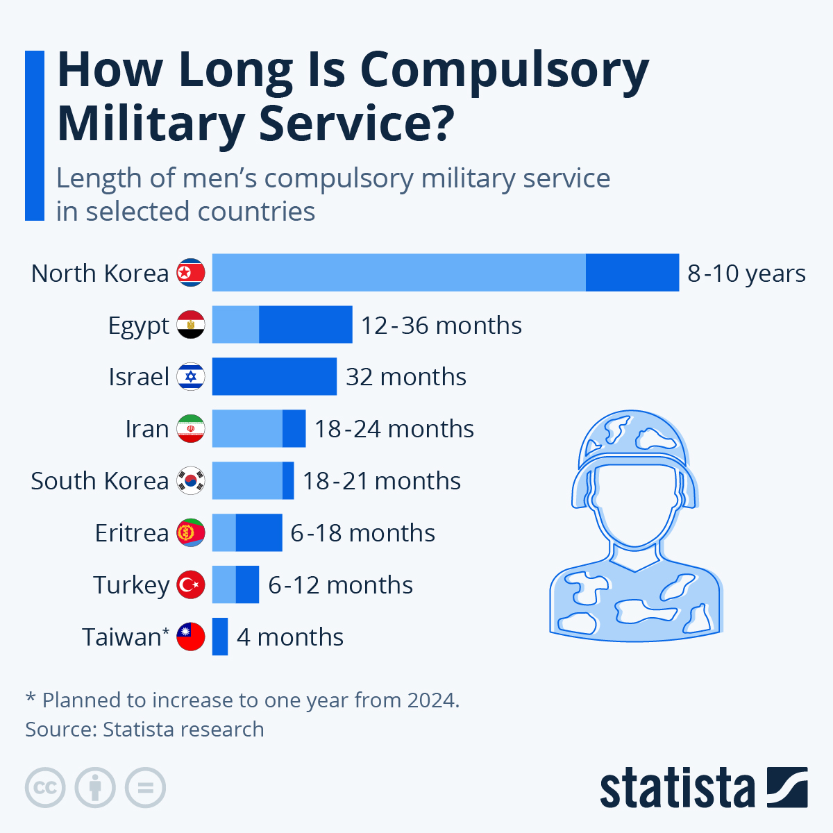 Military Service