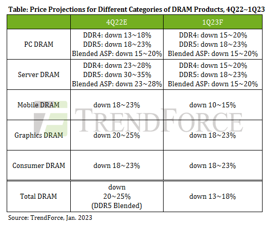 Q1 DRAM ASP to fall 13-18%