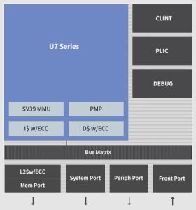 SoC StarFive U7 IP