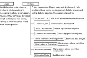 Jaxa-nanosatellite-org-chart-300x200.jpg