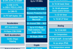 Anglia STM32G491 and STM32G4A1 block