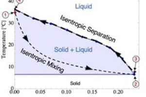 Berkely ionocaloric cycle phase diag