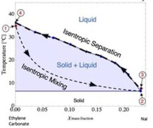 Berkely ionocaloric cycle phase diag