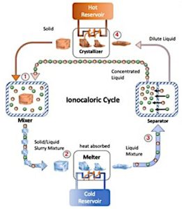 Berkely ionocaloric cycle circuit sharper