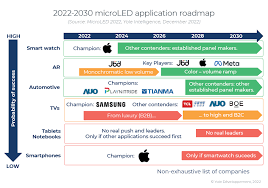 microLED supply chains being built