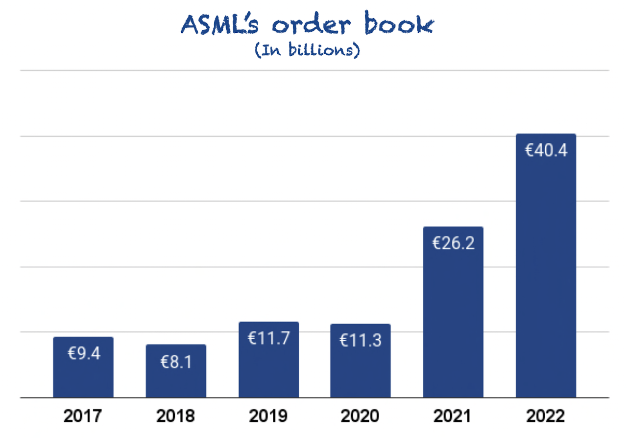 ASML financials defy all headwinds