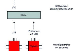 iot1-Wurth-Figure-1-002-300x200.jpg