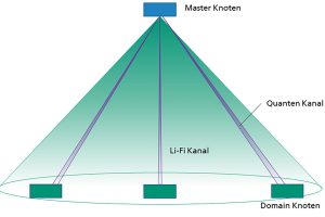 QuINSiDa Geman LiFi quantum key distribution