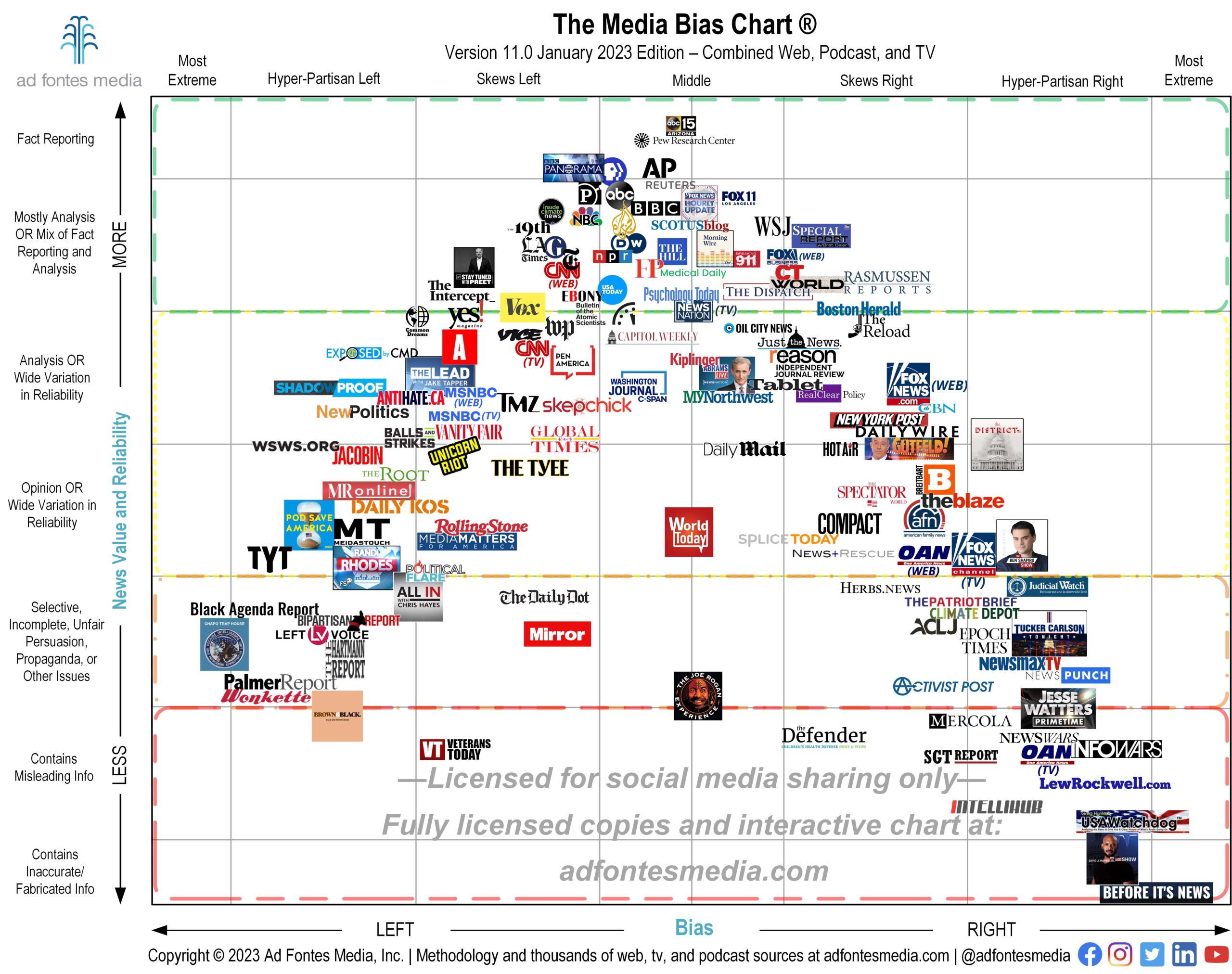 news bias chart 2023