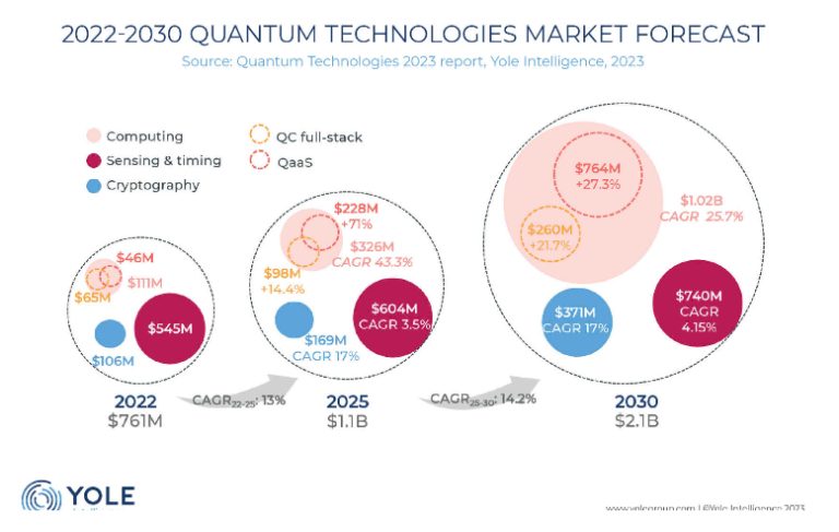 Quantum market to be worth $2bn in 2030 | Electronics Weekly