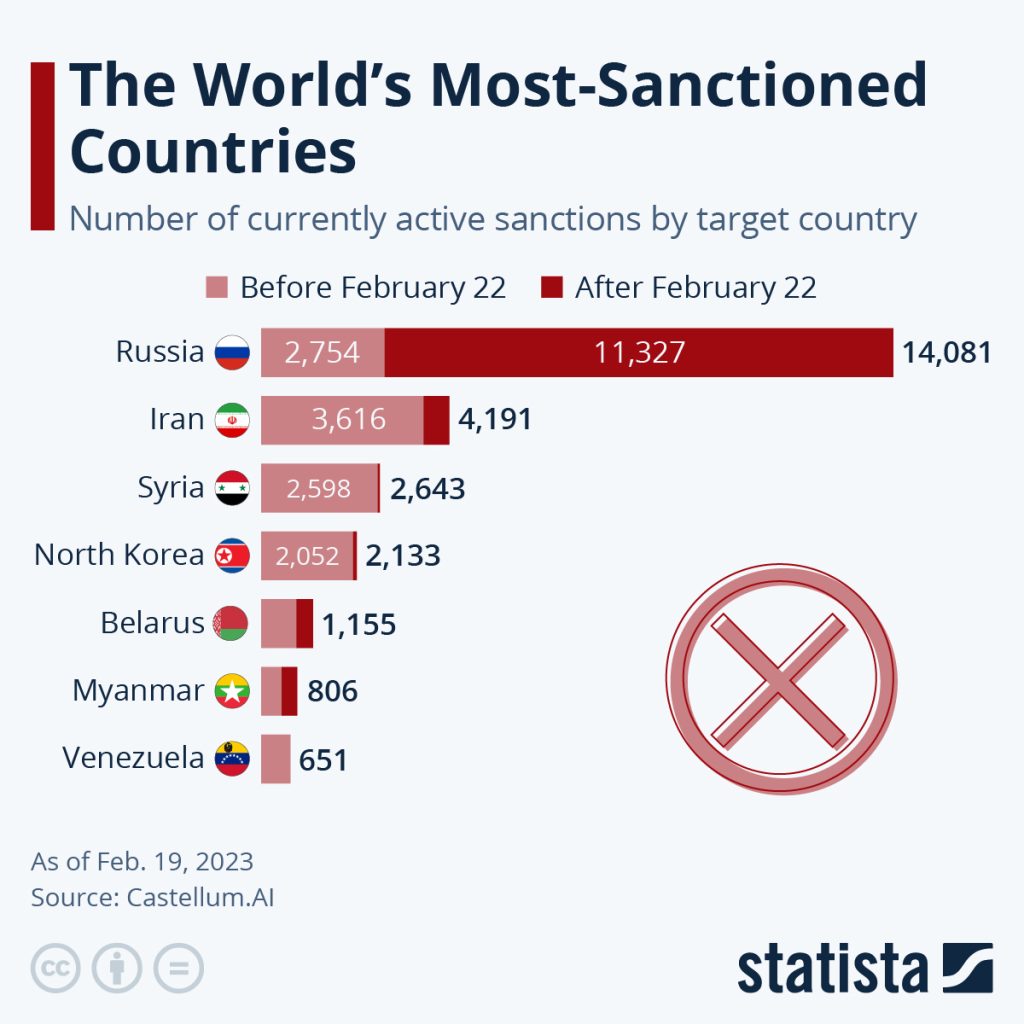 The Most Sanctioned Countries
