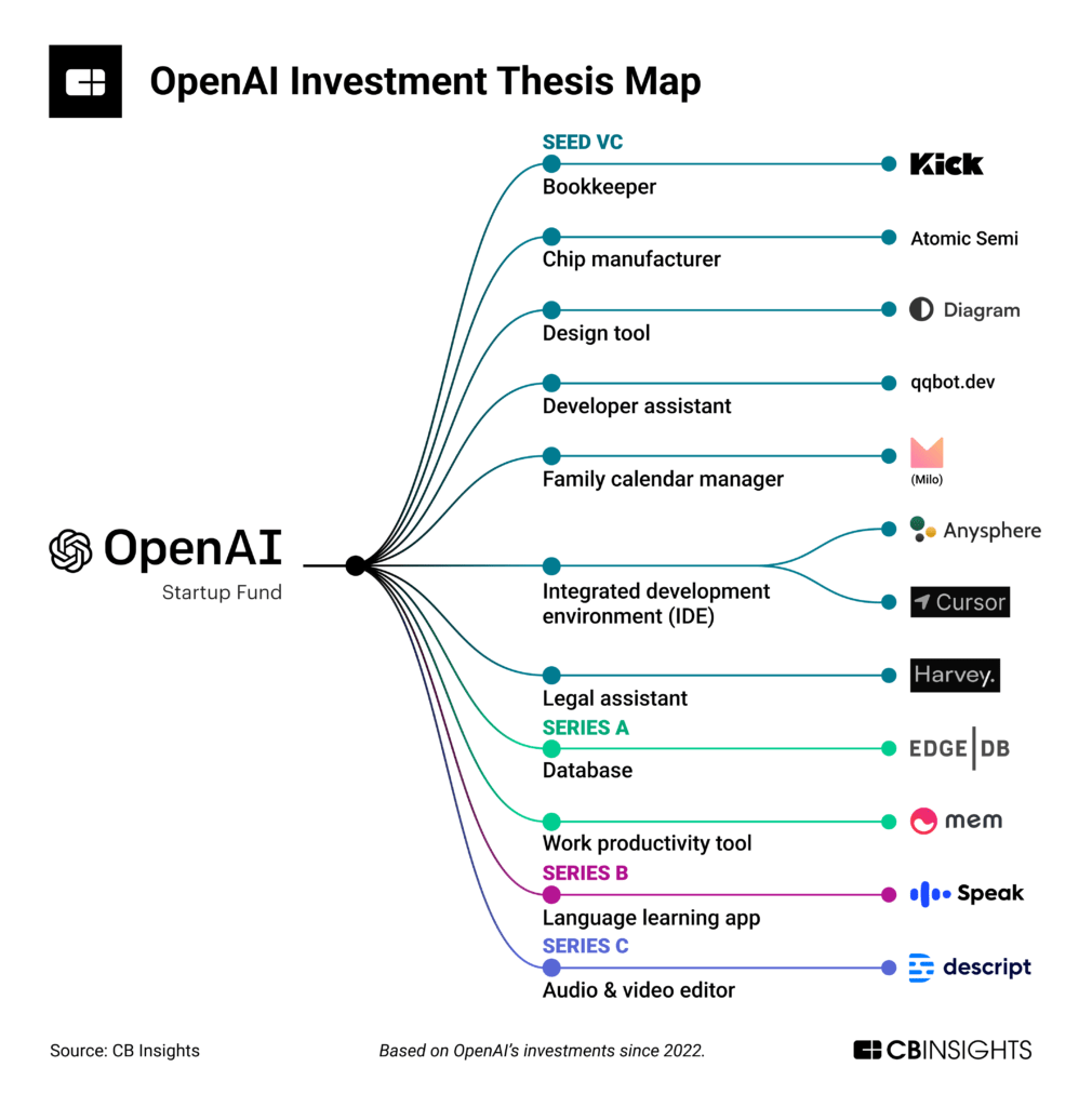 openai-s-evolving-ecosystem