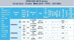 STM32H5 family