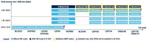 STM32H5 family