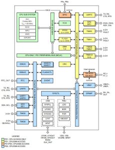 TI MSPM0G110x cortexM0+ mcu block