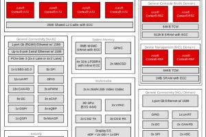 TI AM6xA AI vision processors