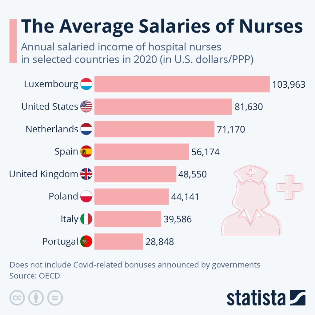 Nurses Pay