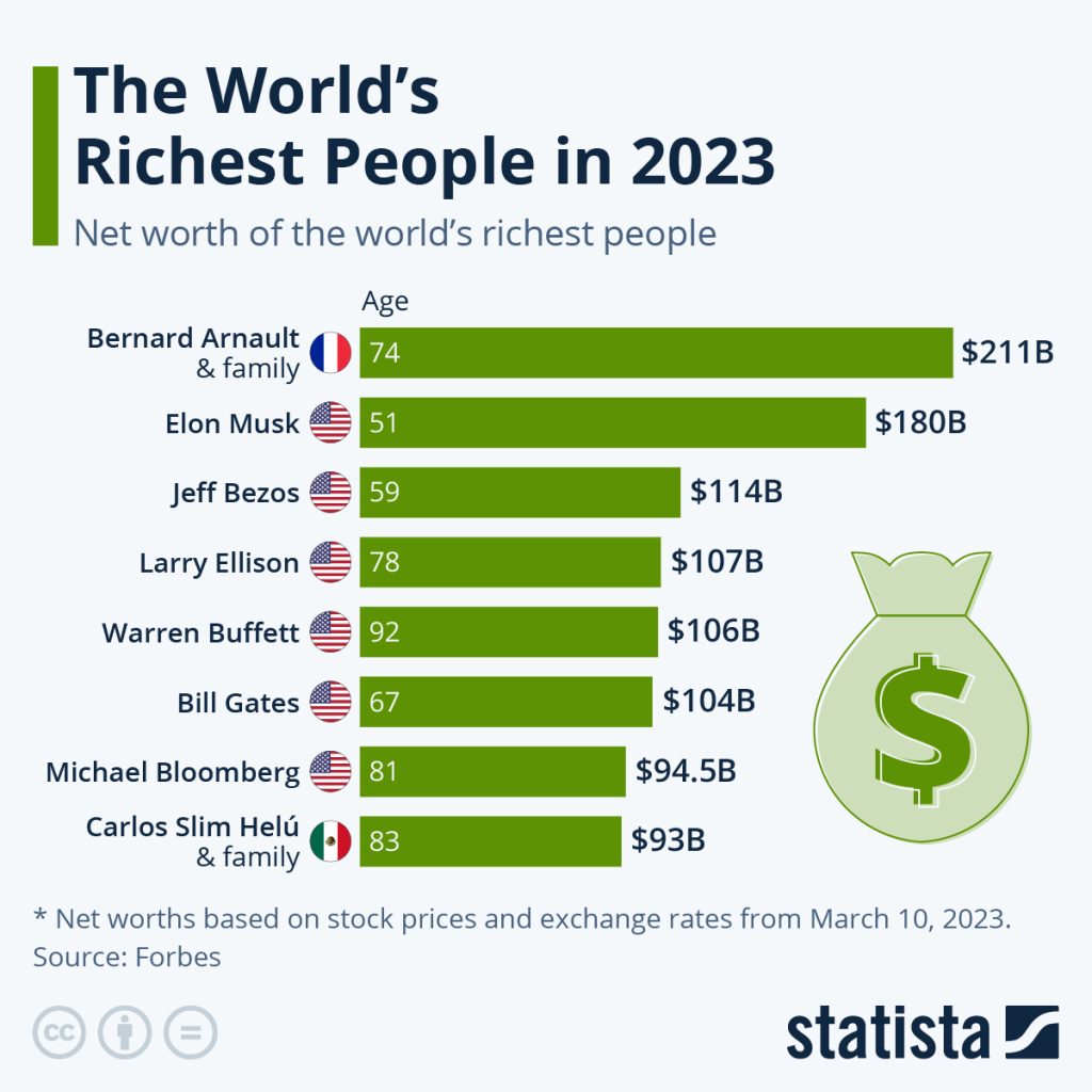 Who is the richest person in the world? Top 10 rich list