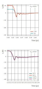 Nexperia PSC1065 merged Shotky SiC pn diode graphs