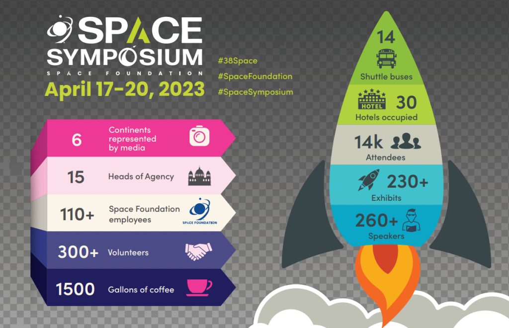 Space Foundation celebrates Symposium 2023, calls for Space as Critical