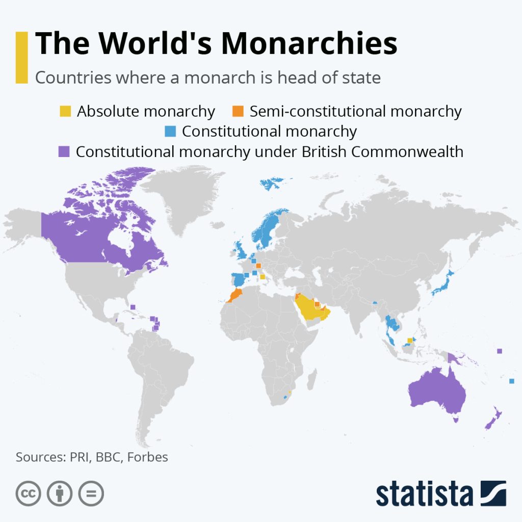 monarchies