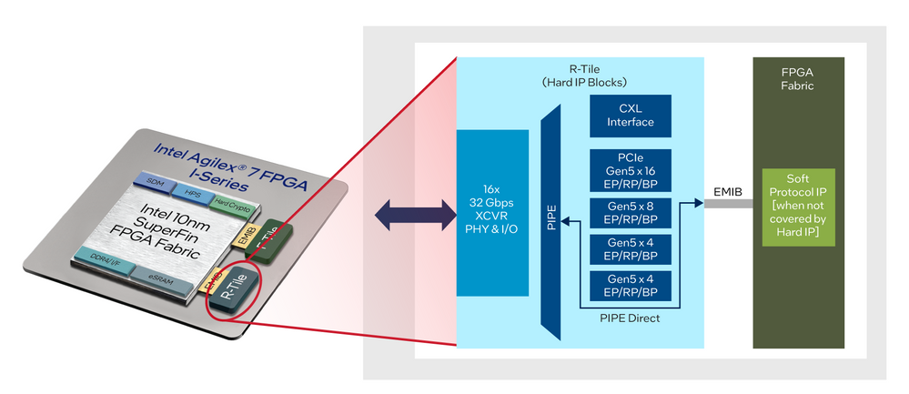 Intel shipping Agilex 7 FPGA with R-Tile