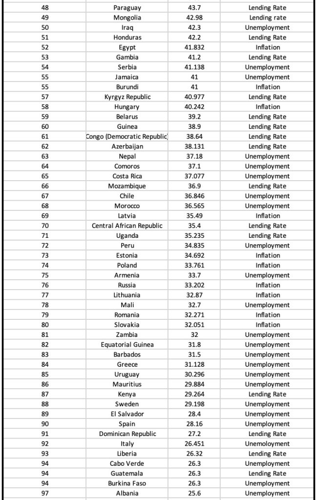 The Misery Index