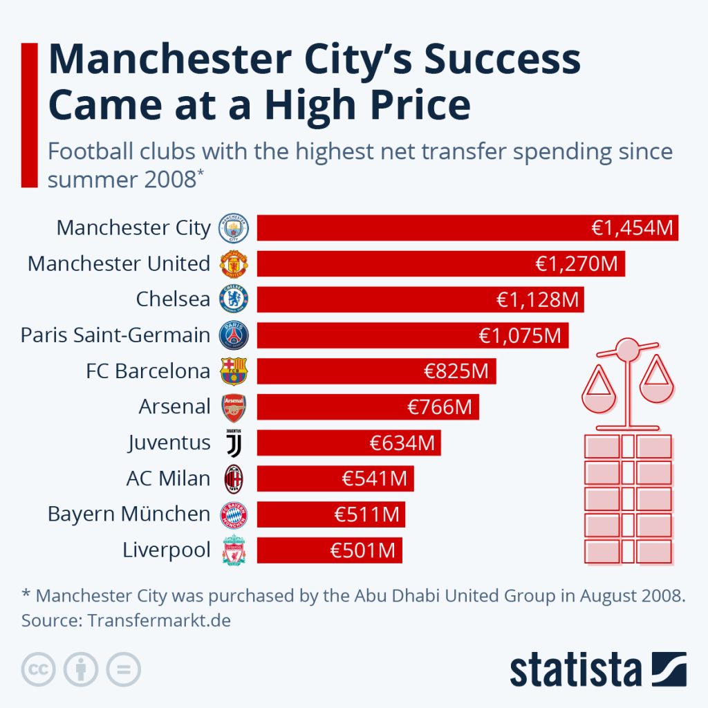 The Cost Of Soccer Success