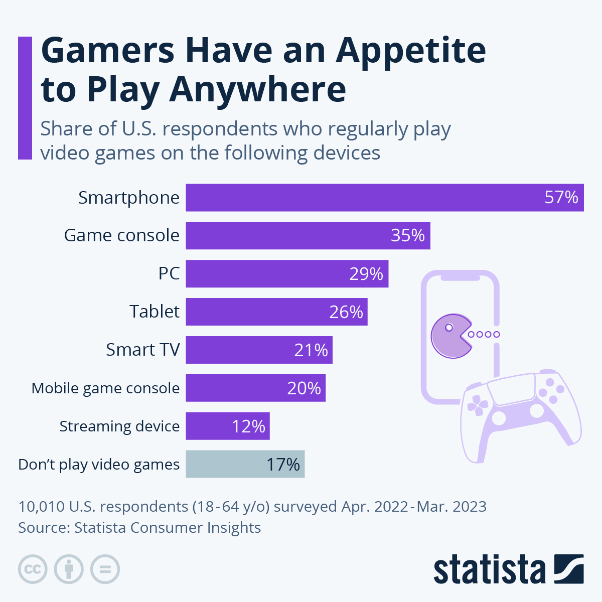 Ubiquitous Gamers