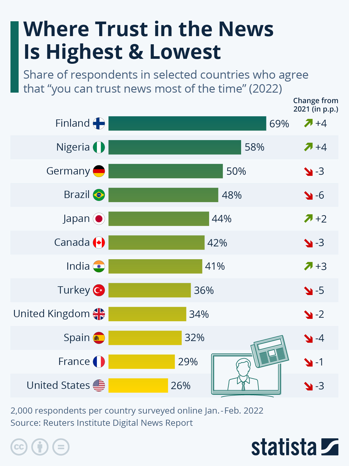 Which Countries Trust The News