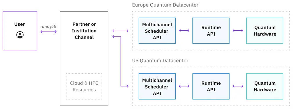 IBM plans European quantum data centre