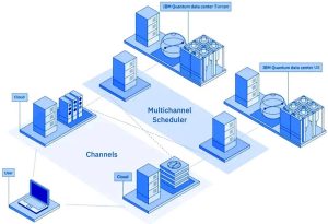 IBM European quantum data centre