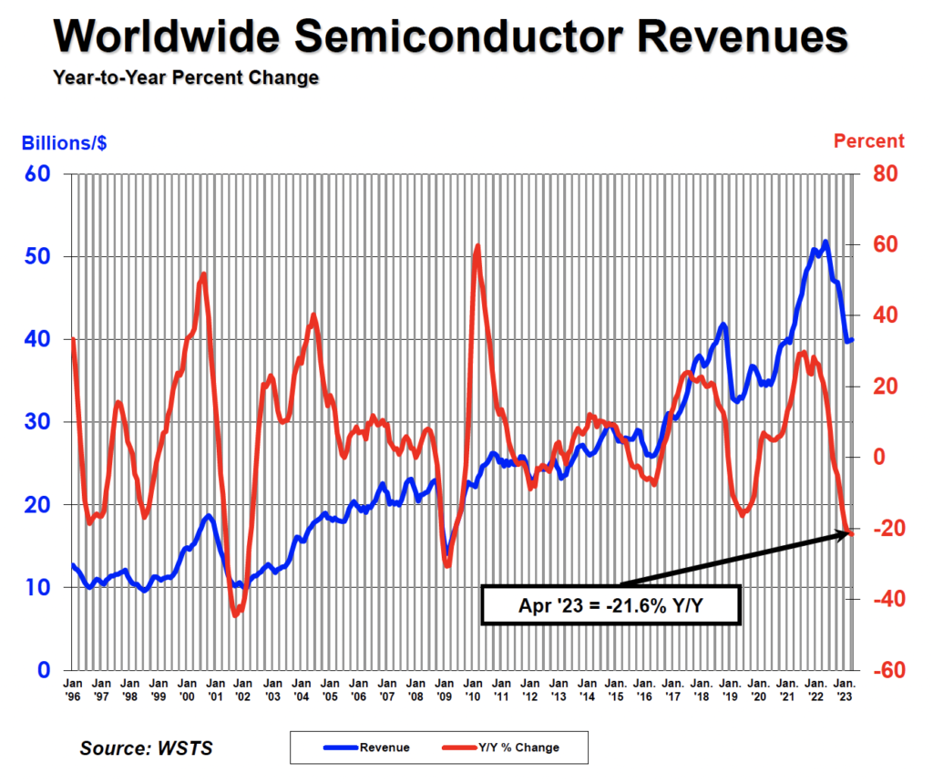 April chip sales down 21.6% y-o-y