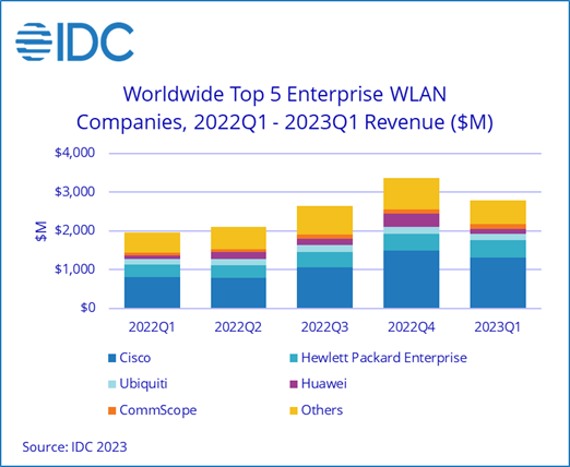 Enterprise WLAN on a roll; consumer WLAN declining