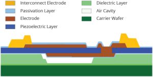 Akoustis bulk acoustic wave BAW foundry layers