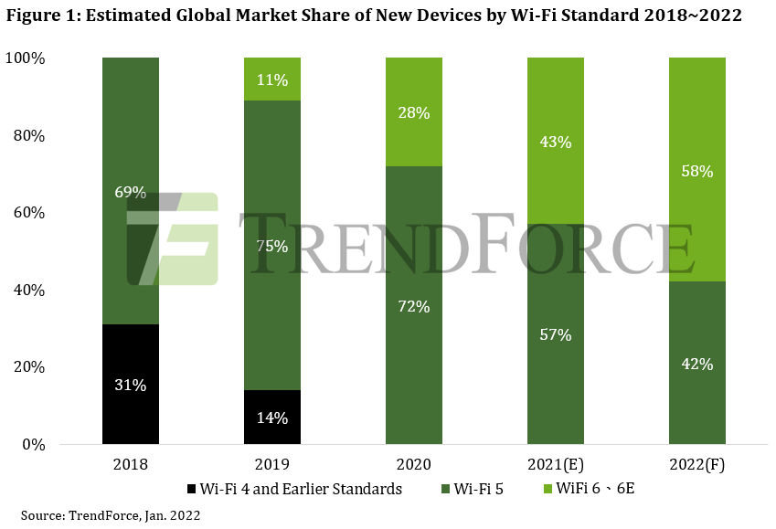 WiFi 6/6E to take 58% of the WiFi market this year