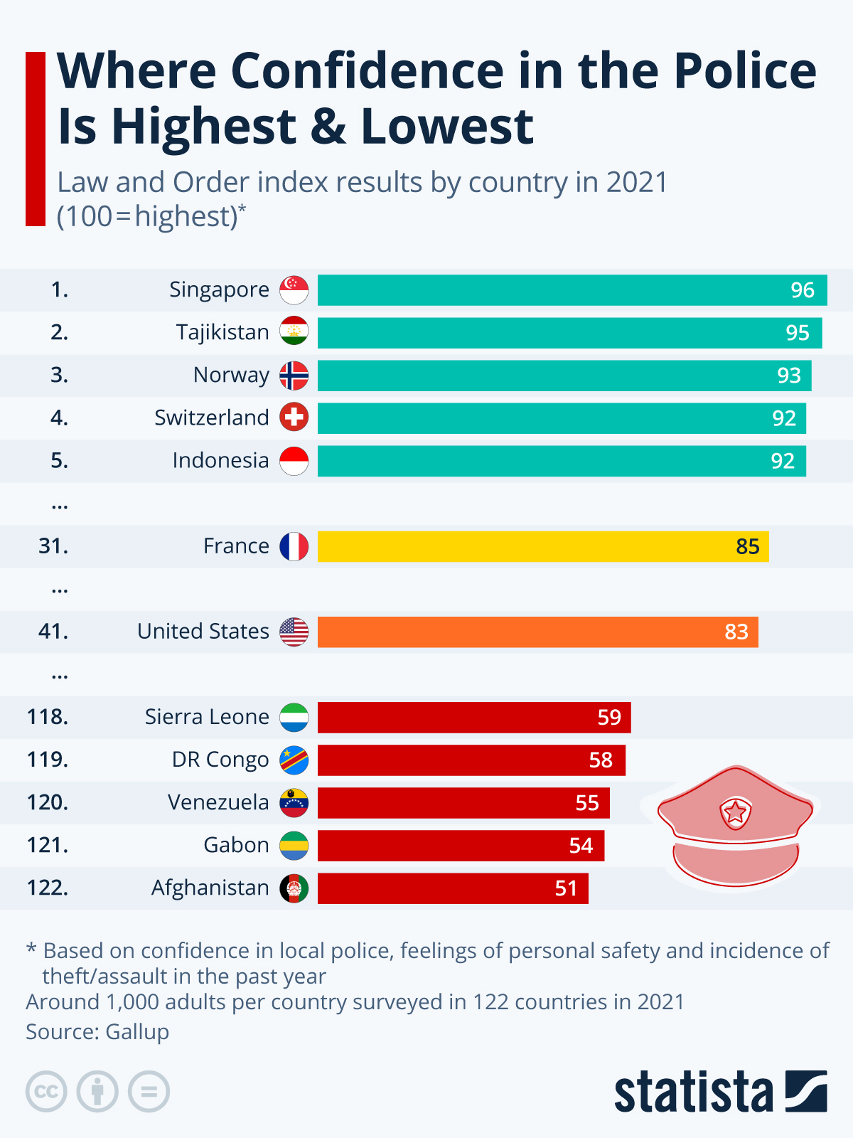 The Countries Where People Have The Most And Least Confidence In The Police