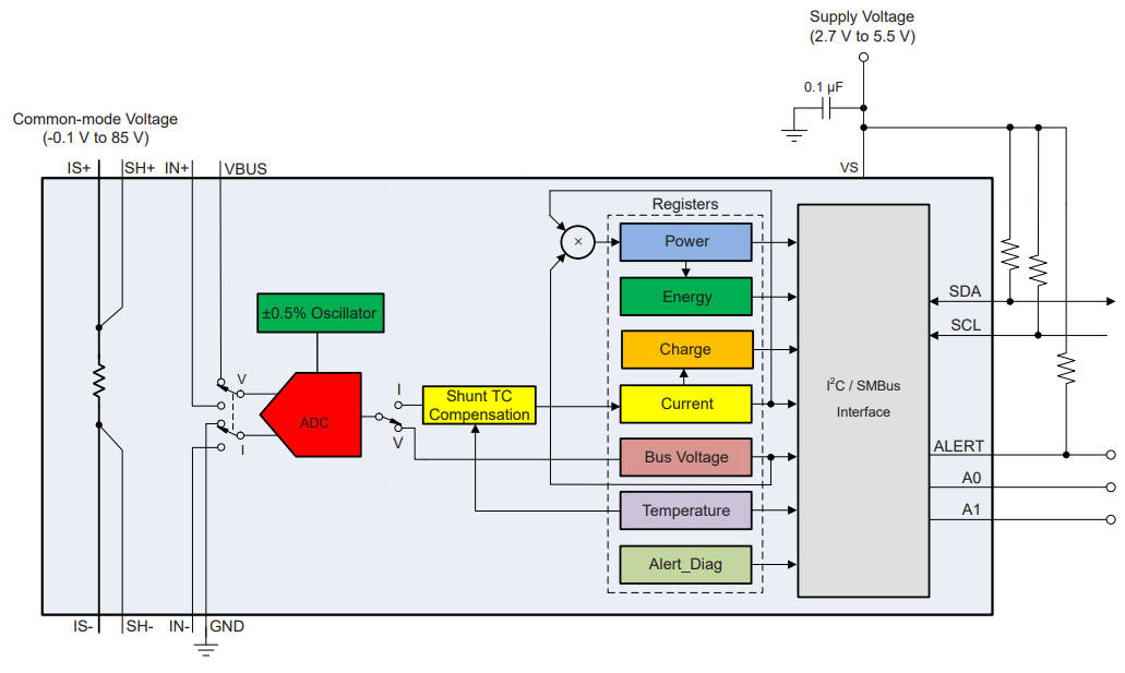 85V 75A 20bit current, voltage and power monitor has 535μΩ sense resistor