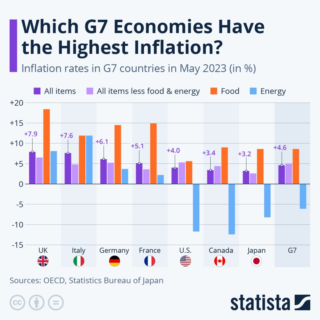 Uk Has Highest G7 Inflation Rate 4065